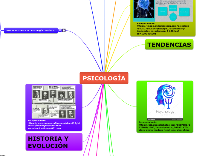 psicologÍa mind map